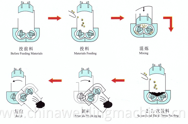 Operation Procedures